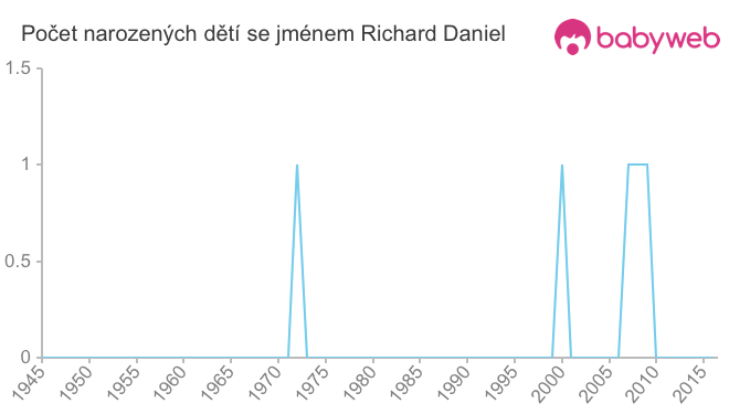 Počet dětí narozených se jménem Richard Daniel