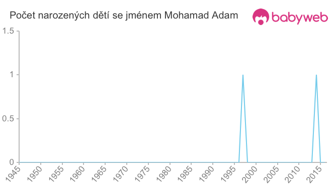 Počet dětí narozených se jménem Mohamad Adam
