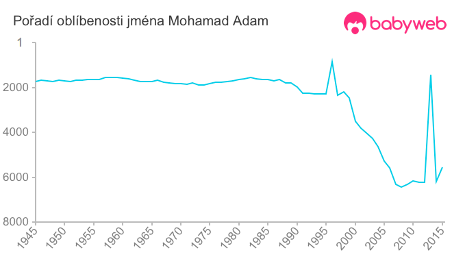 Pořadí oblíbenosti jména Mohamad Adam