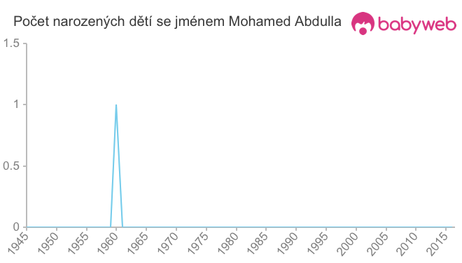 Počet dětí narozených se jménem Mohamed Abdulla