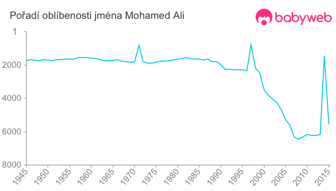 Pořadí oblíbenosti jména Mohamed Ali