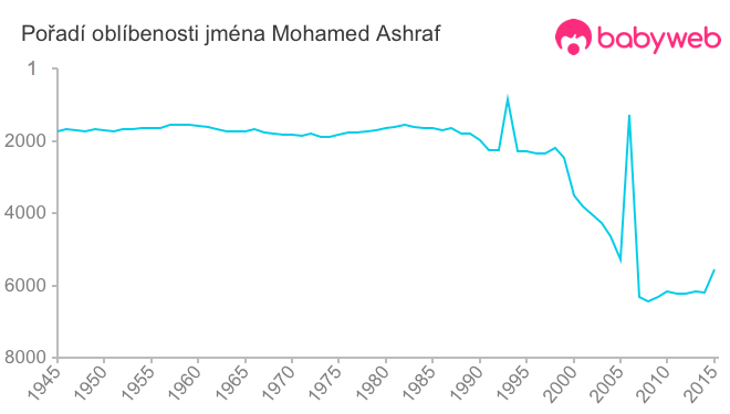 Pořadí oblíbenosti jména Mohamed Ashraf
