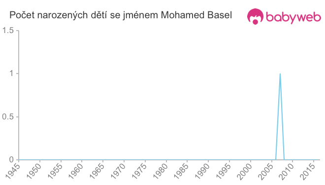 Počet dětí narozených se jménem Mohamed Basel