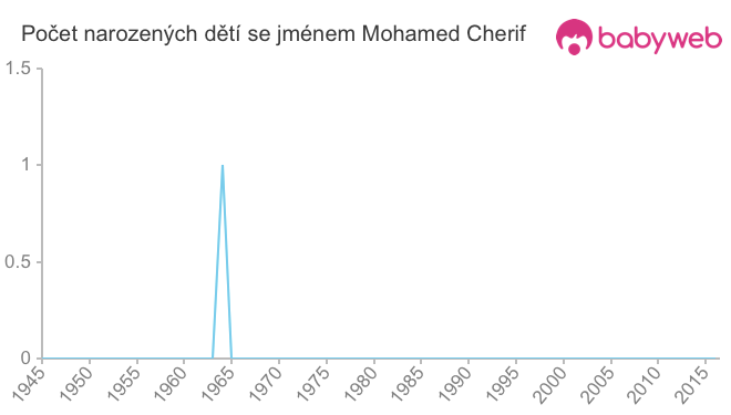 Počet dětí narozených se jménem Mohamed Cherif