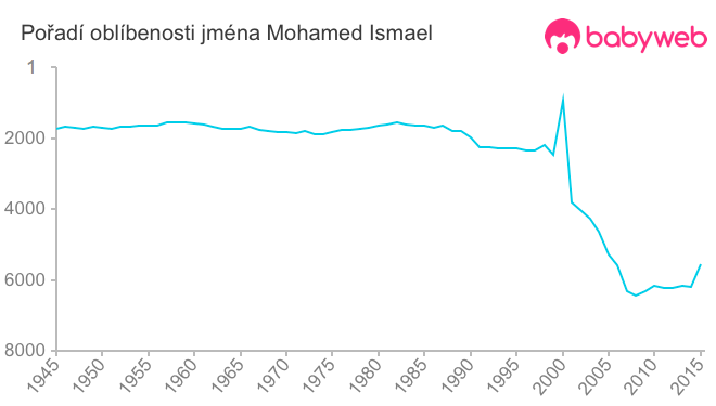 Pořadí oblíbenosti jména Mohamed Ismael