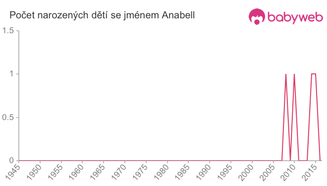 Počet dětí narozených se jménem Anabell