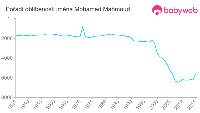 Pořadí oblíbenosti jména Mohamed Mahmoud