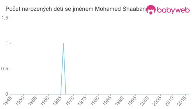 Počet dětí narozených se jménem Mohamed Shaaban
