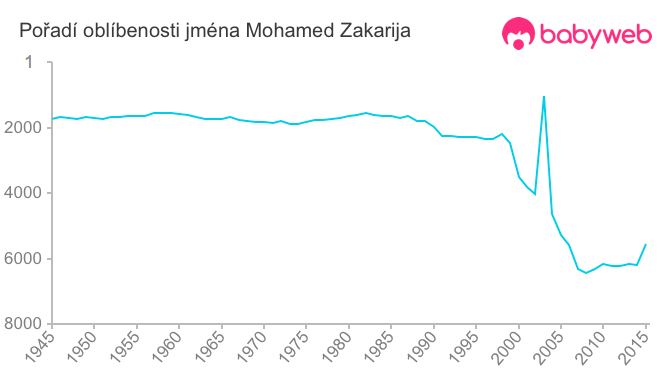 Pořadí oblíbenosti jména Mohamed Zakarija