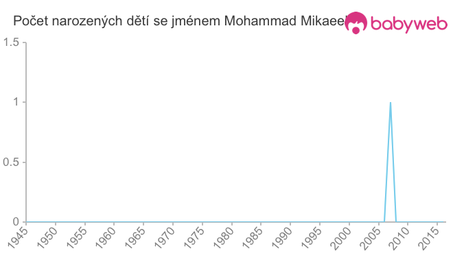 Počet dětí narozených se jménem Mohammad Mikaeel