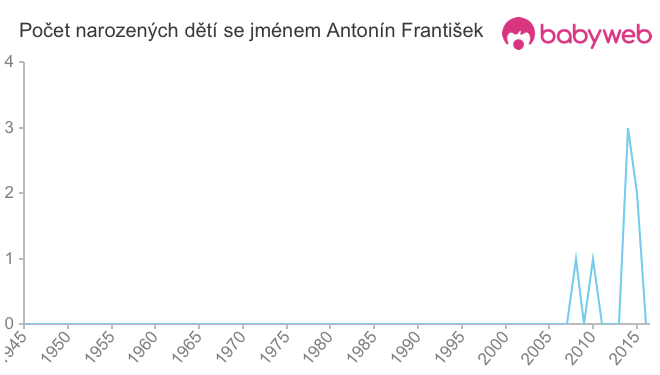 Počet dětí narozených se jménem Antonín František