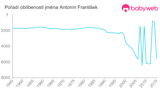 Pořadí oblíbenosti jména Antonín František