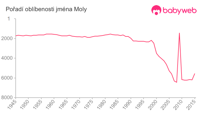 Pořadí oblíbenosti jména Moly