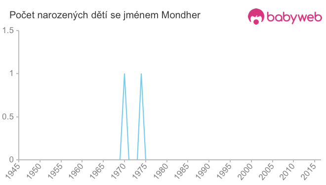 Počet dětí narozených se jménem Mondher