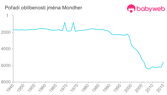 Pořadí oblíbenosti jména Mondher
