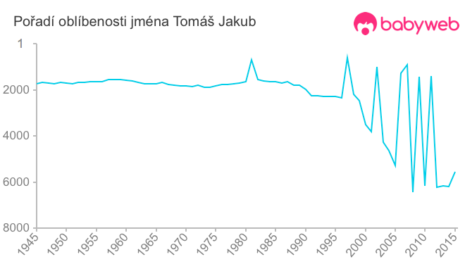 Pořadí oblíbenosti jména Tomáš Jakub