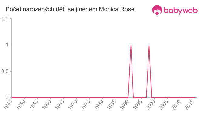 Počet dětí narozených se jménem Monica Rose