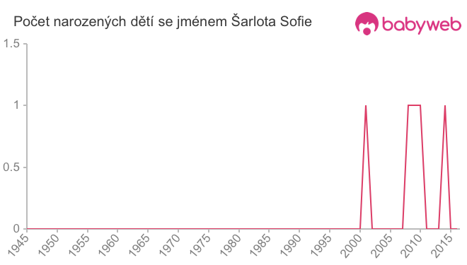 Počet dětí narozených se jménem Šarlota Sofie