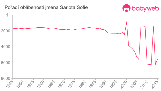 Pořadí oblíbenosti jména Šarlota Sofie