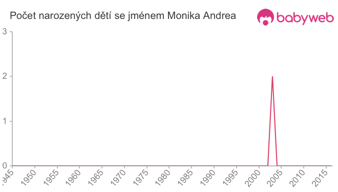 Počet dětí narozených se jménem Monika Andrea