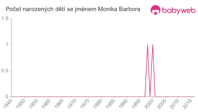 Počet dětí narozených se jménem Monika Barbora