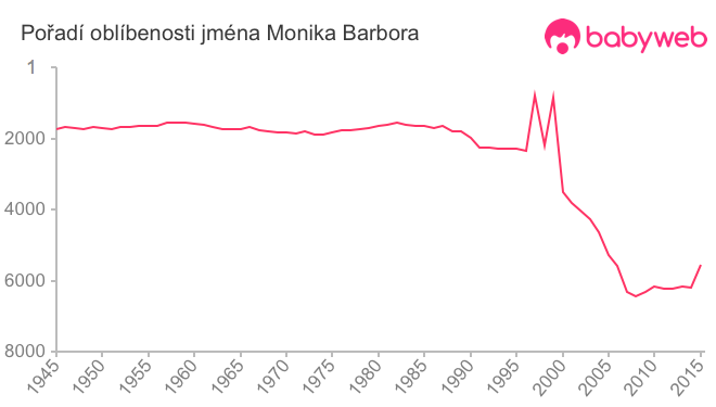 Pořadí oblíbenosti jména Monika Barbora