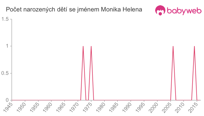 Počet dětí narozených se jménem Monika Helena