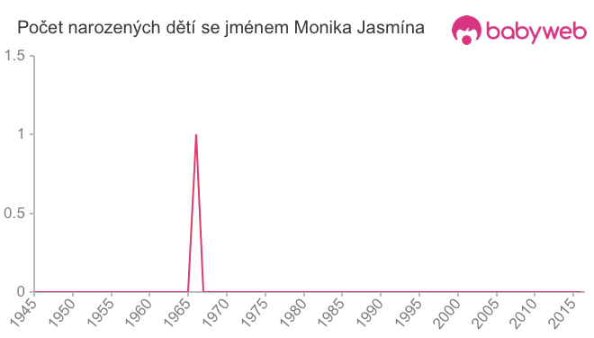 Počet dětí narozených se jménem Monika Jasmína