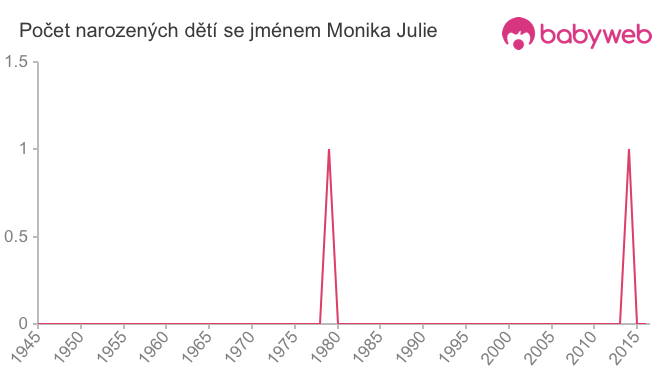 Počet dětí narozených se jménem Monika Julie