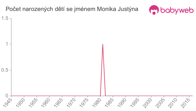 Počet dětí narozených se jménem Monika Justýna