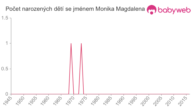 Počet dětí narozených se jménem Monika Magdalena