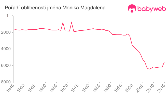 Pořadí oblíbenosti jména Monika Magdalena