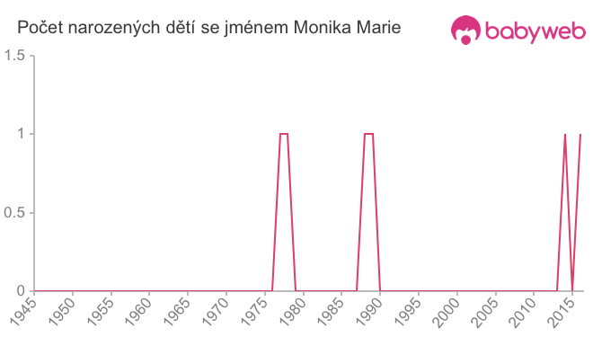 Počet dětí narozených se jménem Monika Marie