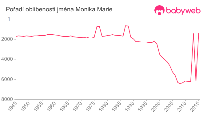 Pořadí oblíbenosti jména Monika Marie