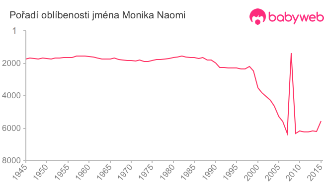 Pořadí oblíbenosti jména Monika Naomi