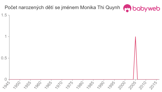 Počet dětí narozených se jménem Monika Thi Quynh