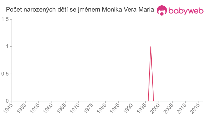 Počet dětí narozených se jménem Monika Vera Maria