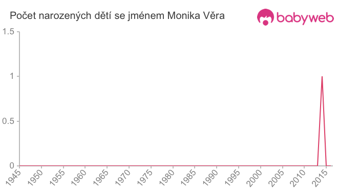 Počet dětí narozených se jménem Monika Věra