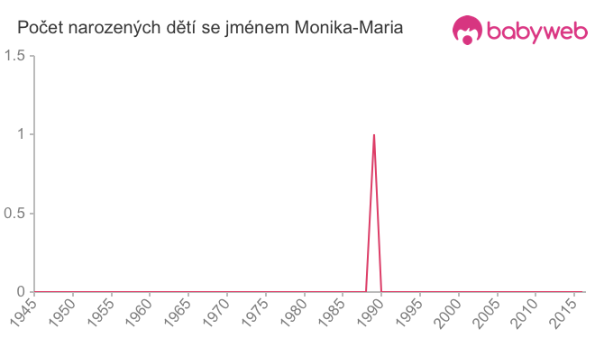 Počet dětí narozených se jménem Monika-Maria