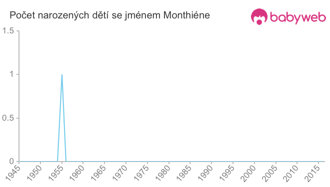Počet dětí narozených se jménem Monthiéne