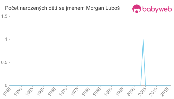 Počet dětí narozených se jménem Morgan Luboš