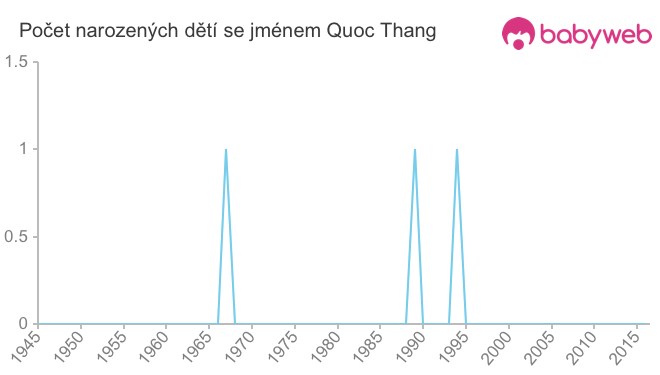 Počet dětí narozených se jménem Quoc Thang