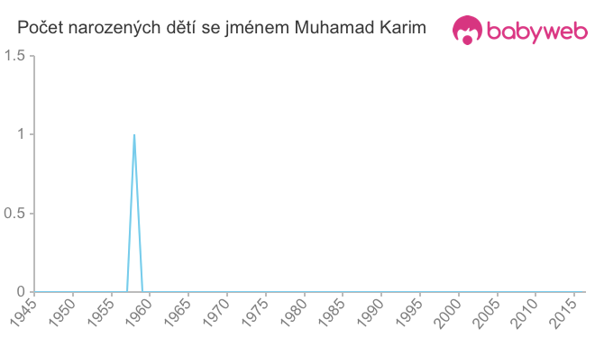 Počet dětí narozených se jménem Muhamad Karim