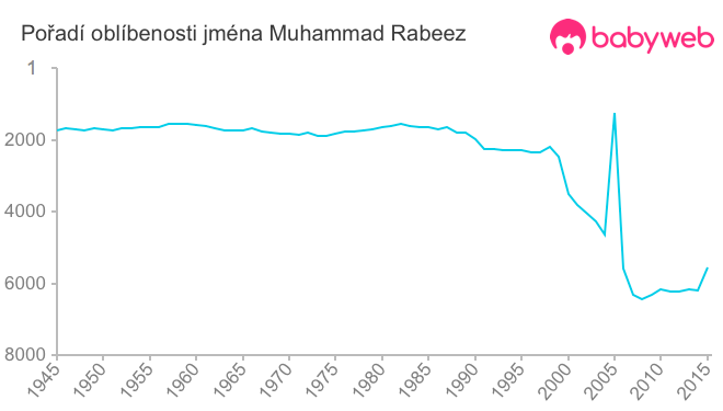 Pořadí oblíbenosti jména Muhammad Rabeez