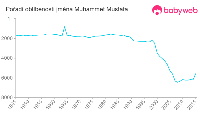Pořadí oblíbenosti jména Muhammet Mustafa