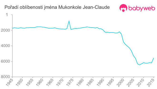 Pořadí oblíbenosti jména Mukonkole Jean-Claude