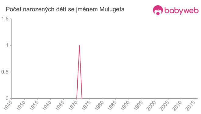 Počet dětí narozených se jménem Mulugeta