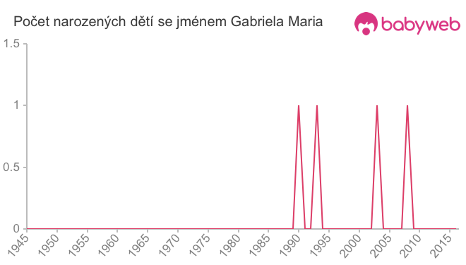 Počet dětí narozených se jménem Gabriela Maria
