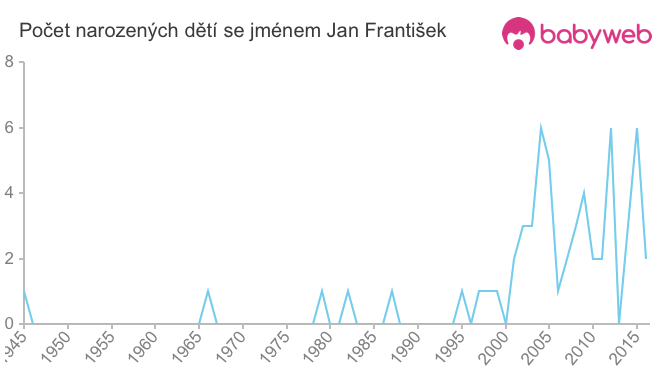 Počet dětí narozených se jménem Jan František