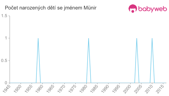 Počet dětí narozených se jménem Münir